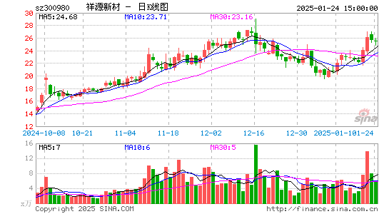 祥源新材