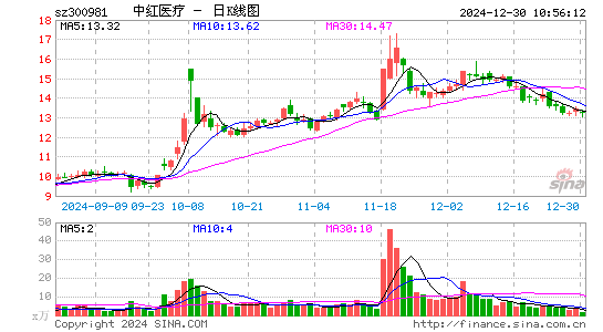 中红医疗