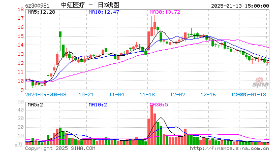 中红医疗