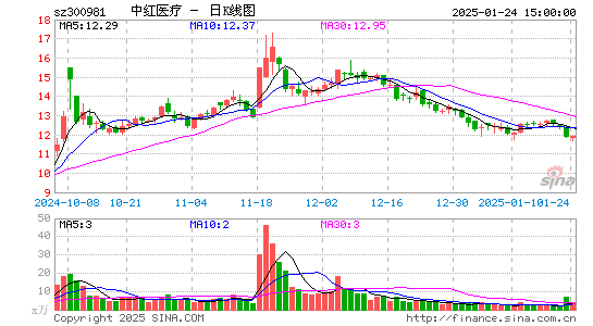 中红医疗