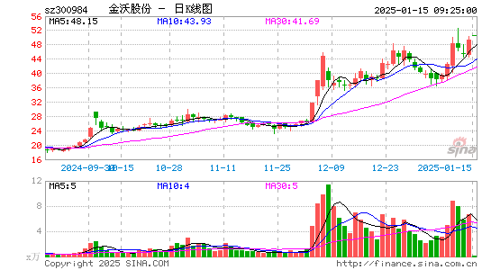 金沃股份