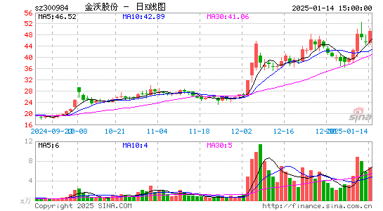 金沃股份