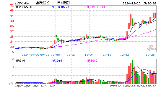 金沃股份