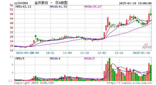 金沃股份