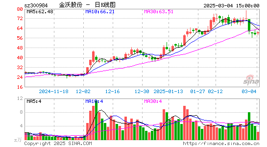 金沃股份