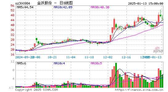 金沃股份