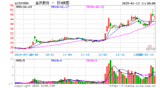 金沃股份