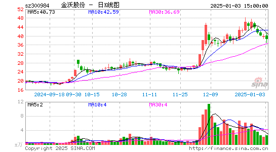 金沃股份