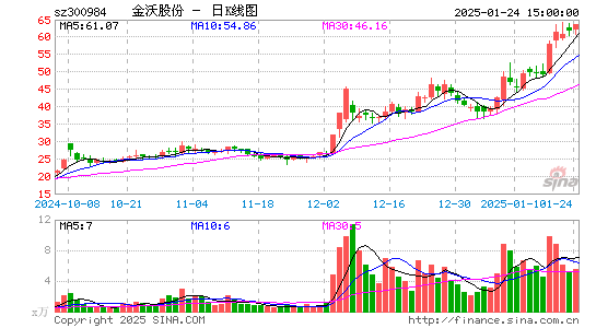 金沃股份