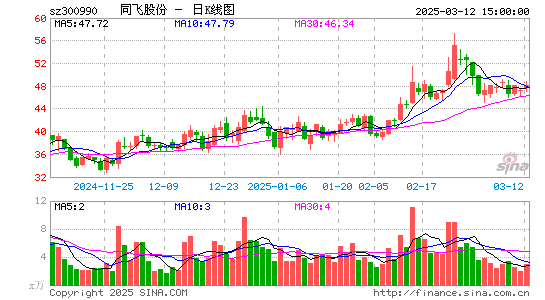 同飞股份