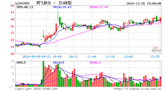 同飞股份