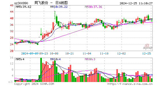 同飞股份