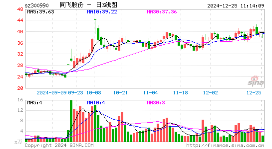 同飞股份