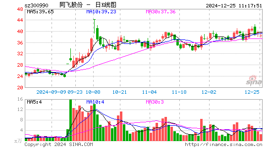 同飞股份