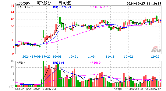 同飞股份