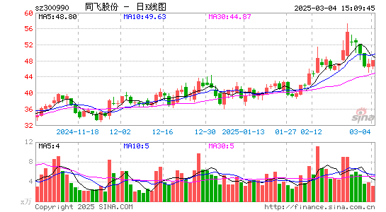 同飞股份