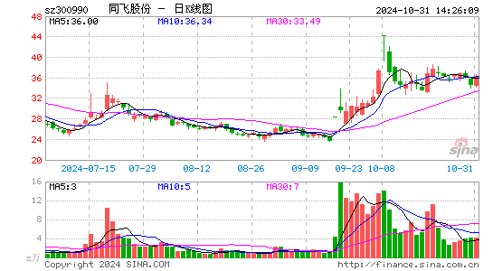 同飞股份