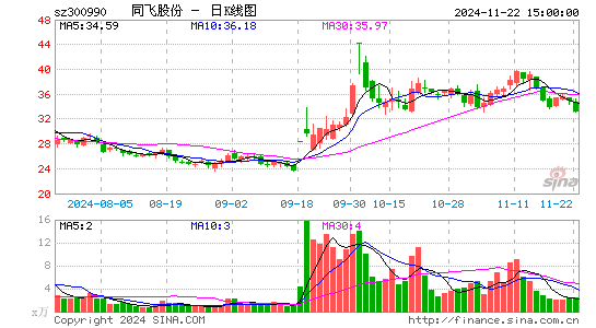 同飞股份