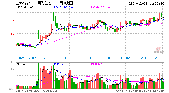 同飞股份