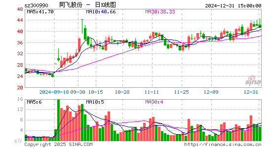 同飞股份