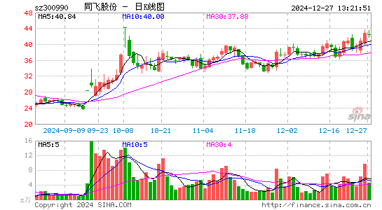 同飞股份