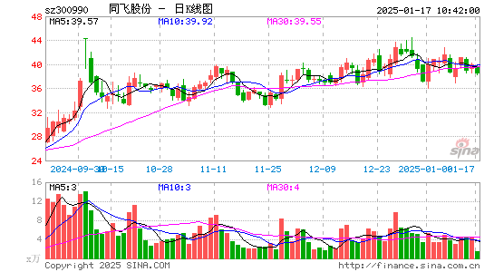 同飞股份