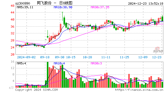 同飞股份