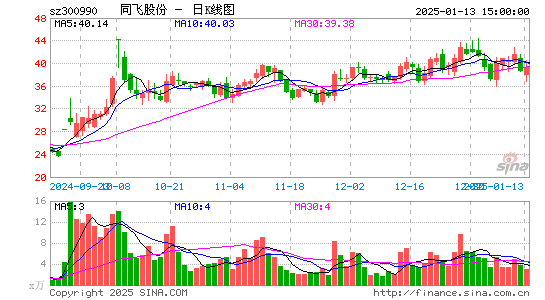 同飞股份