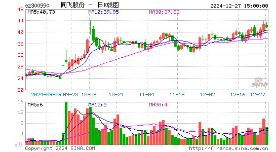 同飞股份