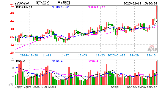 同飞股份