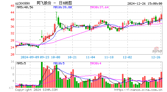 同飞股份