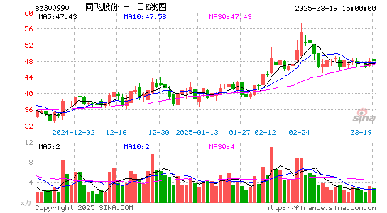 同飞股份