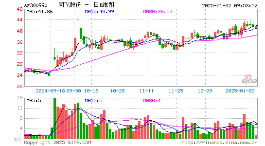 同飞股份