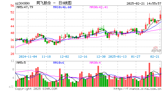 同飞股份