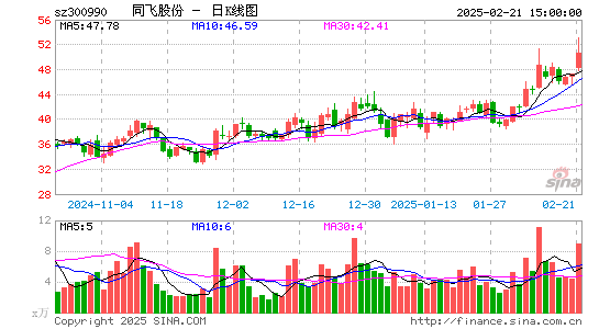 同飞股份