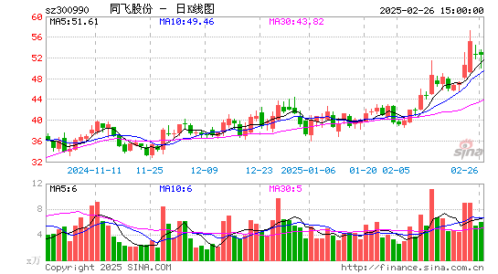 同飞股份