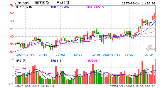 同飞股份