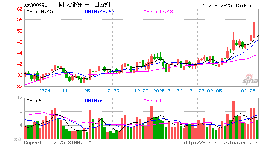 同飞股份