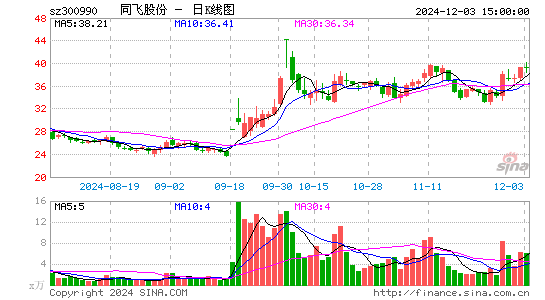 同飞股份