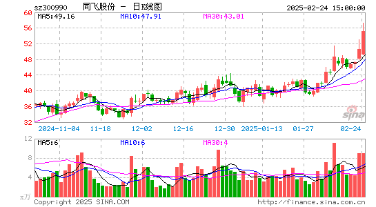 同飞股份