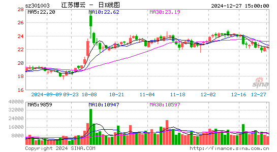 江苏博云