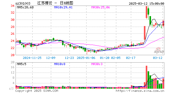 江苏博云