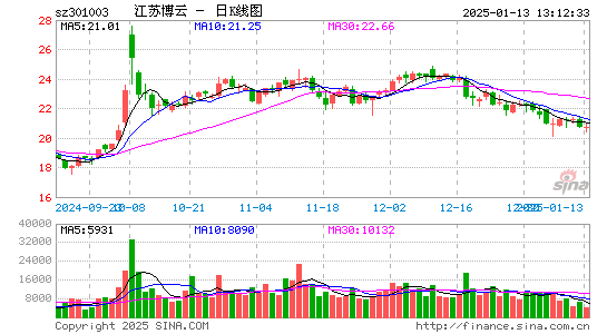 江苏博云