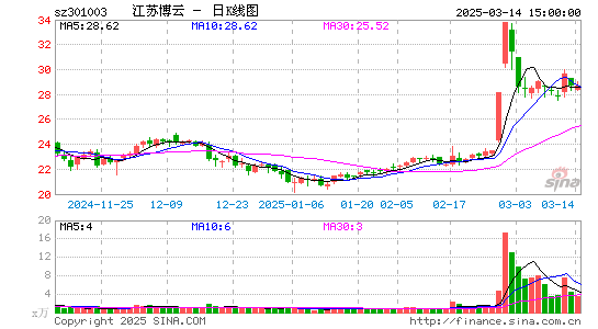 江苏博云