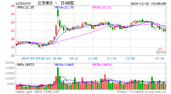 江苏博云