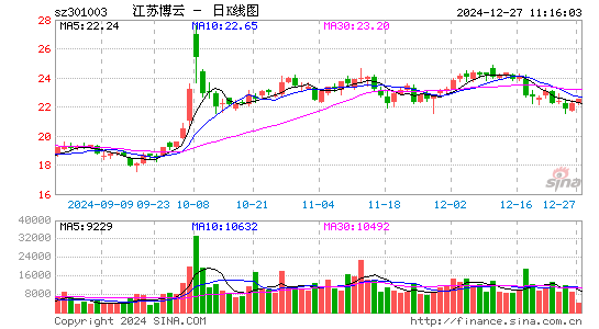 江苏博云