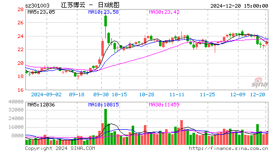 江苏博云