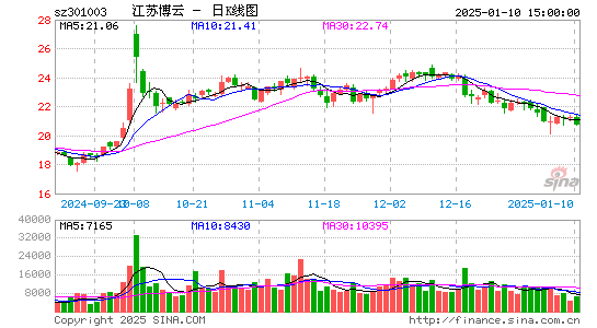 江苏博云