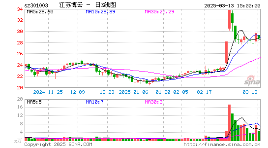 江苏博云