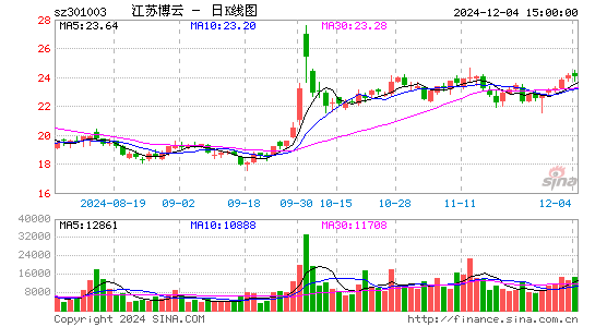 江苏博云